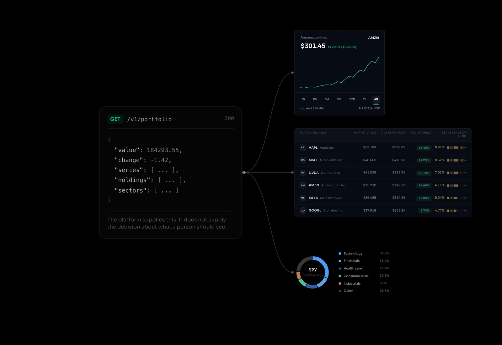 One API response on the left, reading GET /v1/portfolio with fields for value, change, series, holdings and sectors. Three curved connectors fan out to three different interface components on the right: a price card with a chart, a holdings table with returns and weights, and a sector allocation donut with a legend. The same payload, three answers to what a person should see.