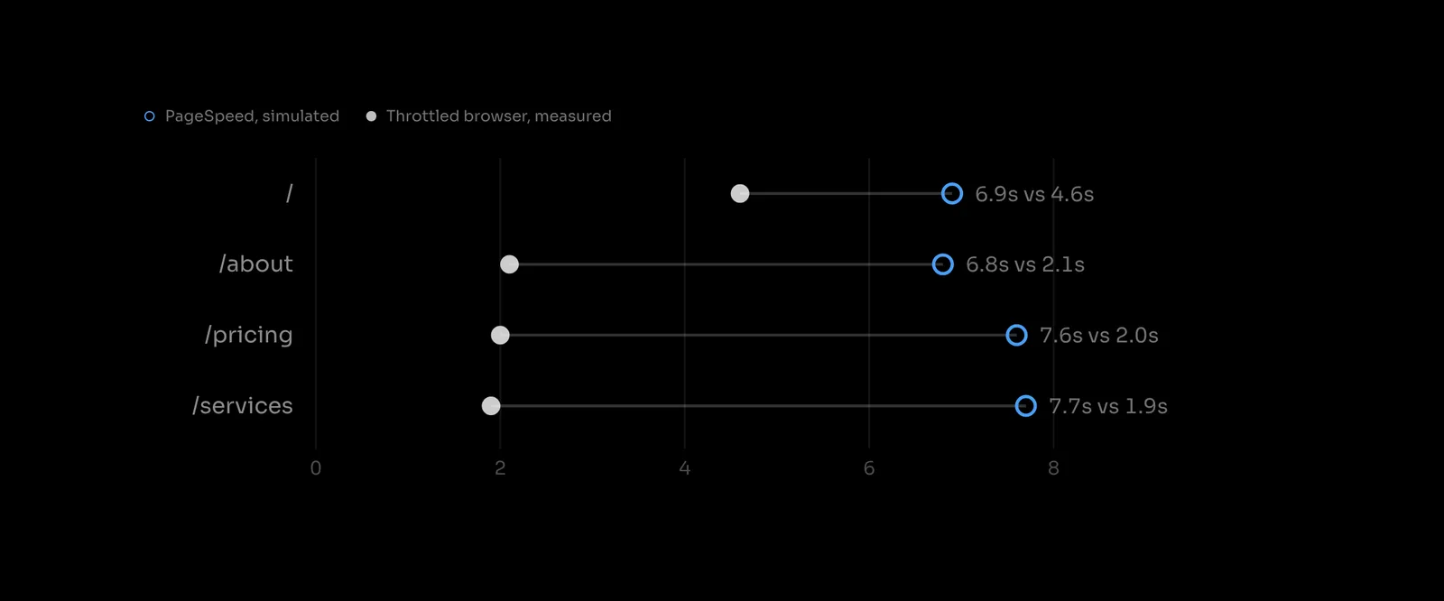 A comparison chart of mobile Largest Contentful Paint across four routes. Hollow markers show PageSpeed simulated values between 6.8 and 7.7 seconds. Solid markers show throttled browser measurements between 1.9 and 4.6 seconds. A connecting line makes the distance between the two visible on each row.