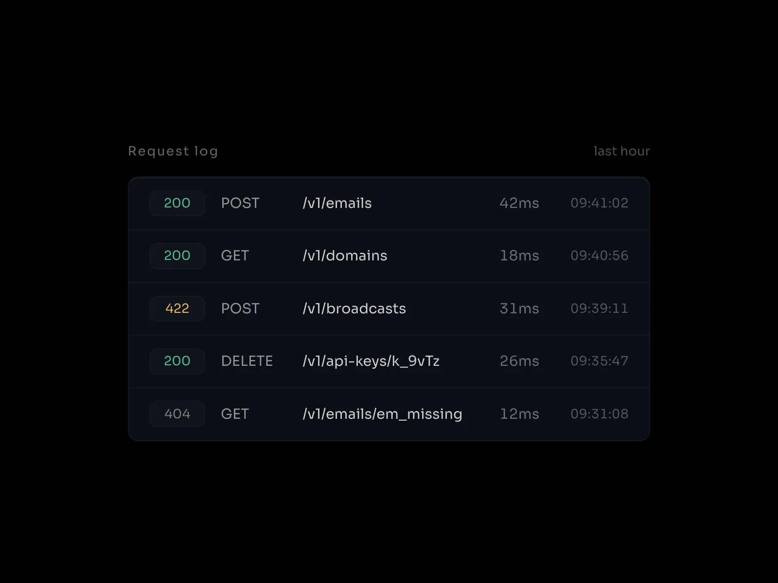 A request log listing five API calls. Each row shows a status code, method, path, latency and timestamp. Three rows read 200, one reads 422 in amber, one reads 404 in grey.